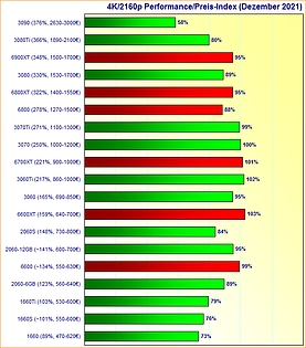 Grafikkarten 4K/2160p Performance/Preis-Index Dezember 2021